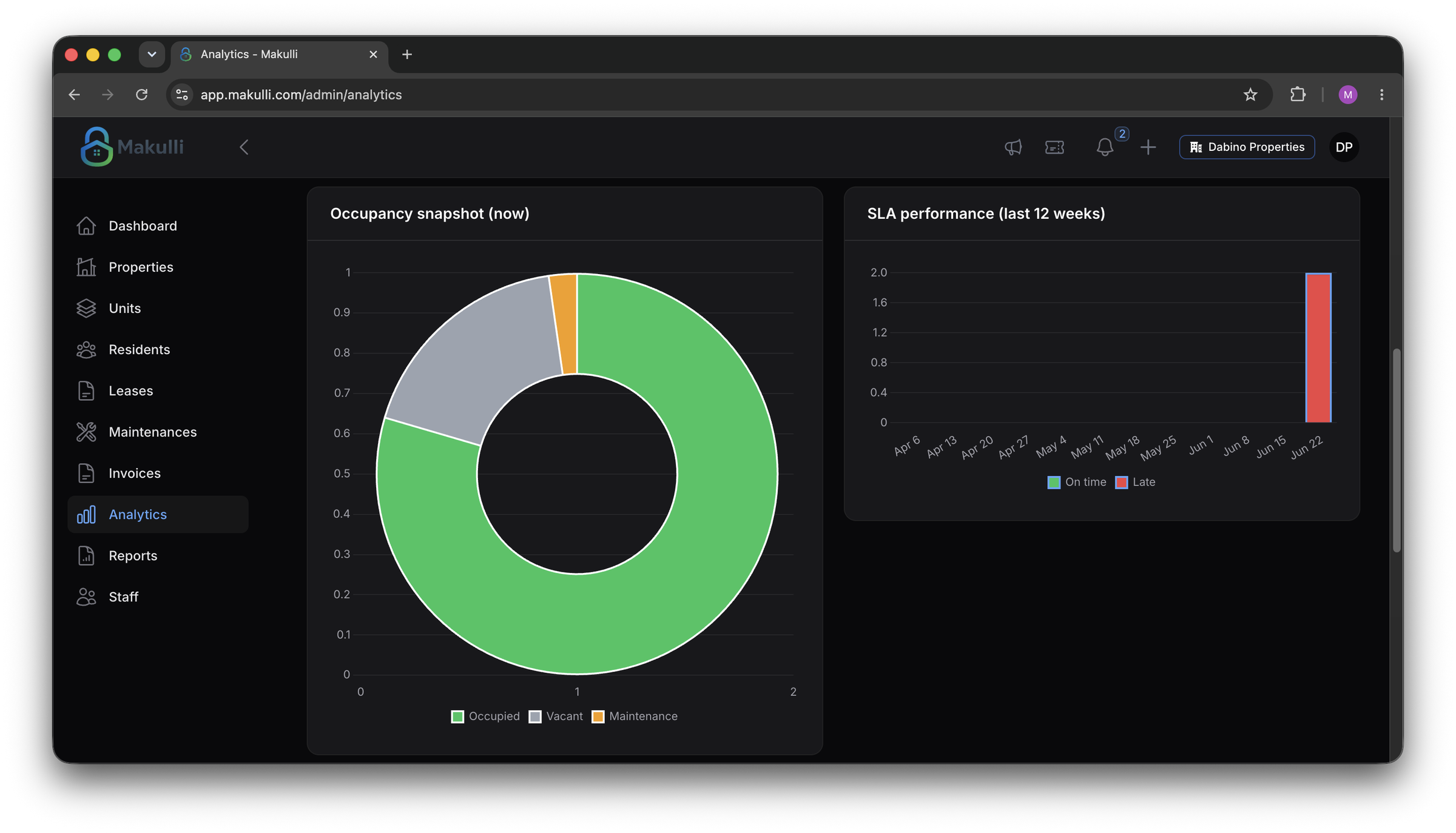 Makulli Analytics dashboard with occupancy and SLA charts
